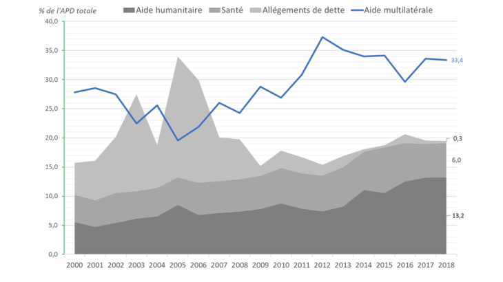 APD multilatérale (en bleu) et sectorielle (en gris, en % de l’APD totale)
