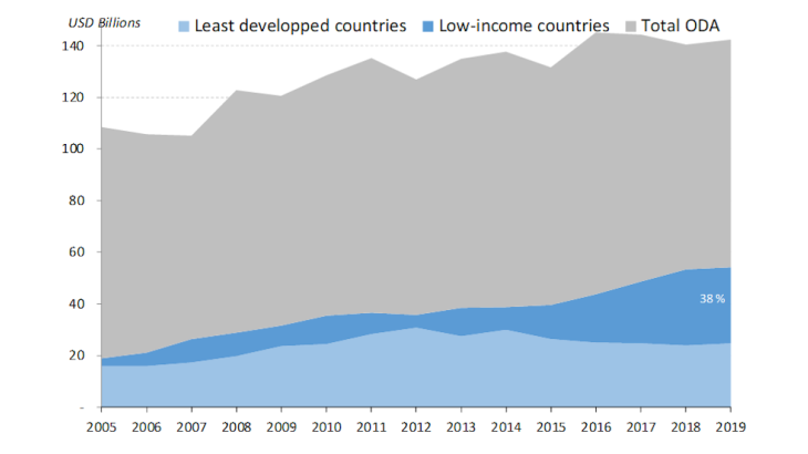ODA to low-income countries and least developed countries (in USD billions) 