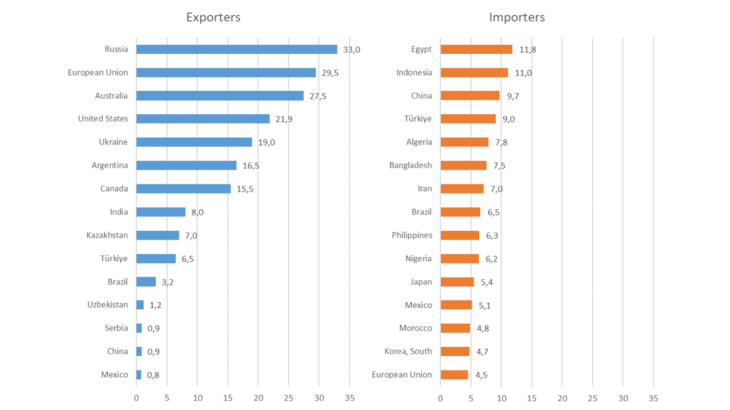 Chart 3: Top-15 exporters and importers of wheat (2021/22) - million tonnes Source: USDA