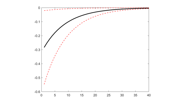 Solvency Ratio Response Function to a 10-percentage-point shock to the VIX