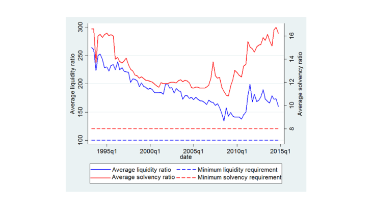 Solvency ratio and liquidity ratio of French banks since 1993