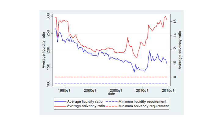 Solvency ratio and liquidity ratio of French banks since 1993 