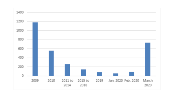 Number of requests for credit mediation from businesses (monthly average) 