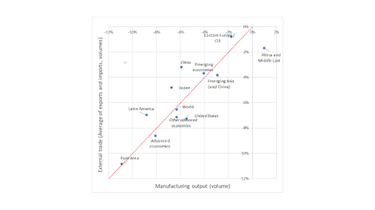 Percentage change in volumes of manufacturing output and external trade between January-April 2019 and January-April 2020