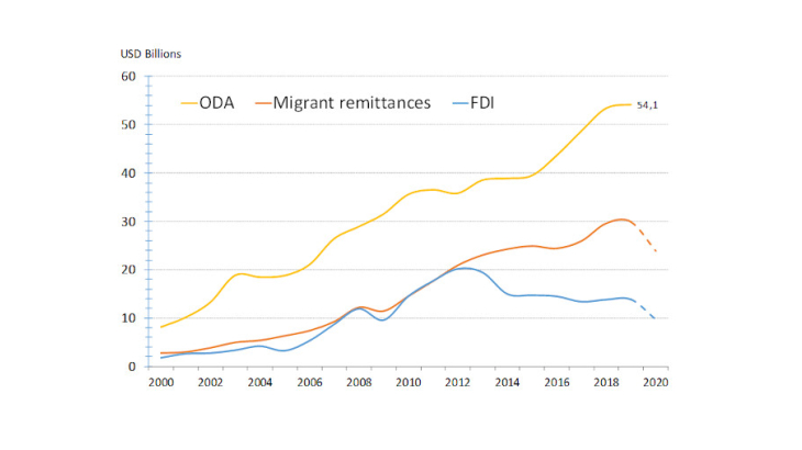 Changes in financial flows entering LICs (in USD billions)