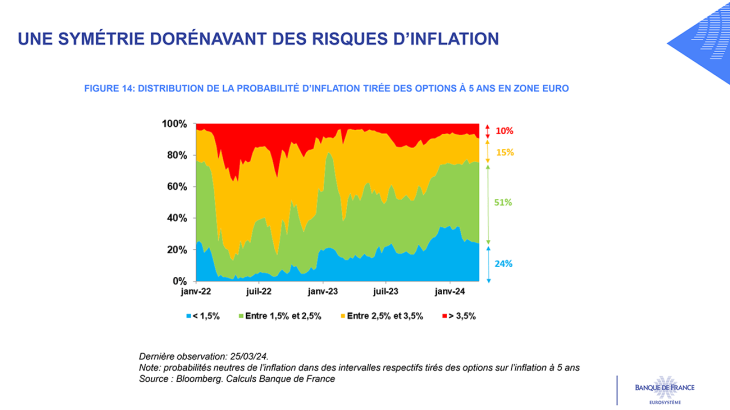 UNE SYMÉTRIE DORÉNAVANT DES RISQUES D’INFLATION