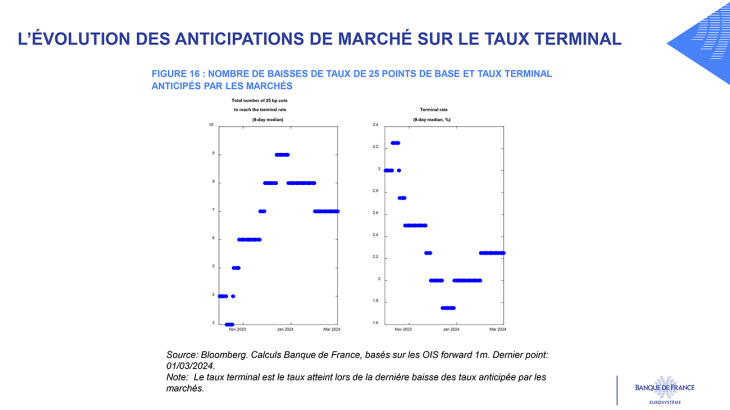 L’ÉVOLUTION DES ANTICIPATIONS DE MARCHÉ SUR LE TAUX TERMINAL