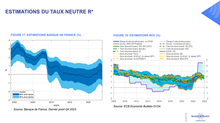 ESTIMATIONS DU TAUX NEUTRE R*