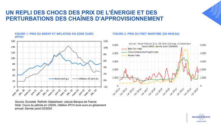 UN REPLI DES CHOCS DES PRIX DE L’ÉNERGIE ET DES PERTURBATIONS DES CHAÎNES D’APPROVISIONNEMENT