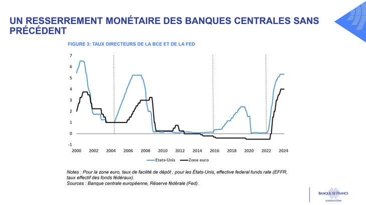 UN RESSERREMENT MONÉTAIRE DES BANQUES CENTRALES SANS PRÉCÉDENT