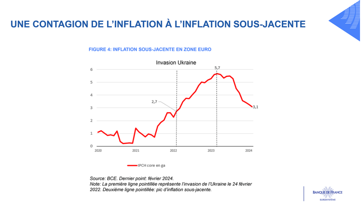 UNE CONTAGION DE L’INFLATION À L’INFLATION SOUS-JACENTE