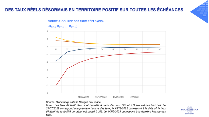 DES TAUX RÉELS DÉSORMAIS EN TERRITOIRE POSITIF SUR TOUTES LES ÉCHÉANCES