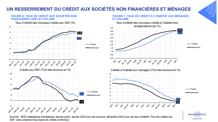 UN RESSERREMENT DU CRÉDIT AUX SOCIÉTÉS NON FINANCIÈRES ET MÉNAGES