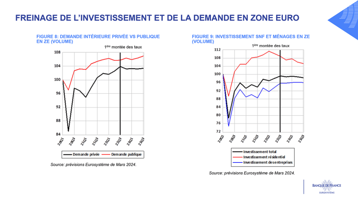 FREINAGE DE L’INVESTISSEMENT ET DE LA DEMANDE EN ZONE EURO