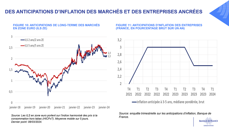 DES ANTICIPATIONS D’INFLATION DES MARCHÉS ET DES ENTREPRISES ANCRÉES