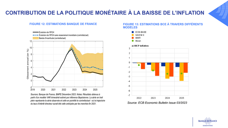 CONTRIBUTION DE LA POLITIQUE MONÉTAIRE À LA BAISSE DE L’INFLATION