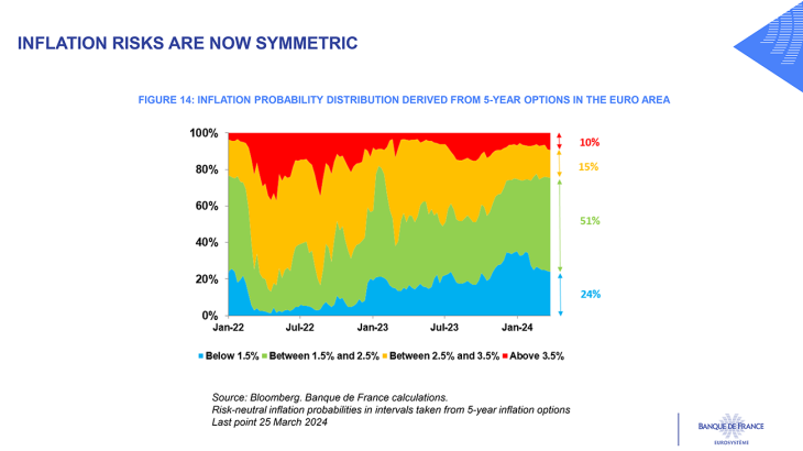 INFLATION RISKS ARE NOW SYMMETRIC