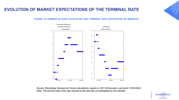 EVOLUTION OF MARKET EXPECTATIONS OF THE TERMINAL RATE