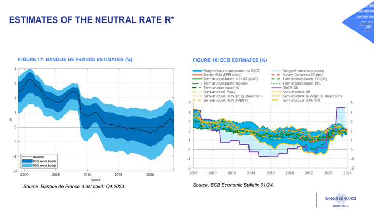 ESTIMATES OF THE NEUTRAL RATE R*