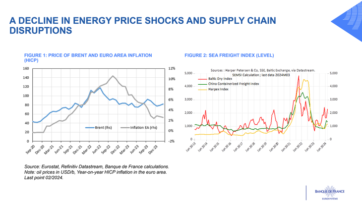 A DECLINE IN ENERGY PRICE SHOCKS AND SUPPLY CHAIN DISRUPTIONS