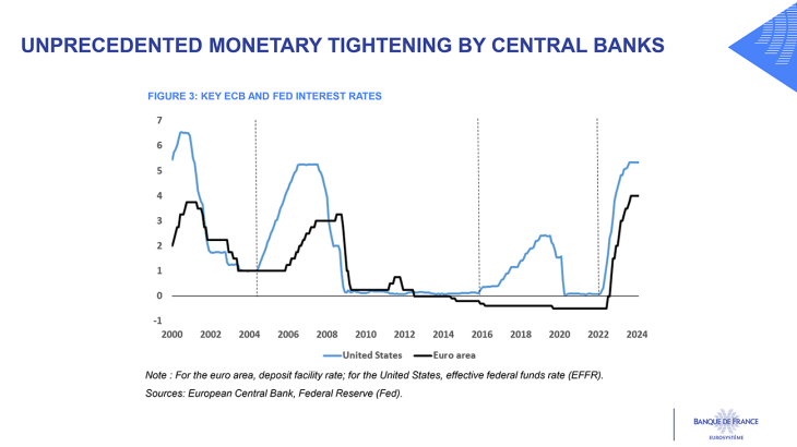 UNPRECEDENTED MONETARY TIGHTENING BY CENTRAL BANKS