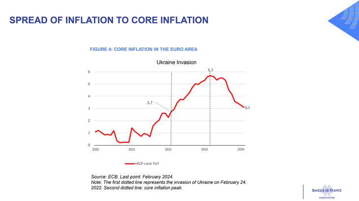 SPREAD OF INFLATION TO CORE INFLATION