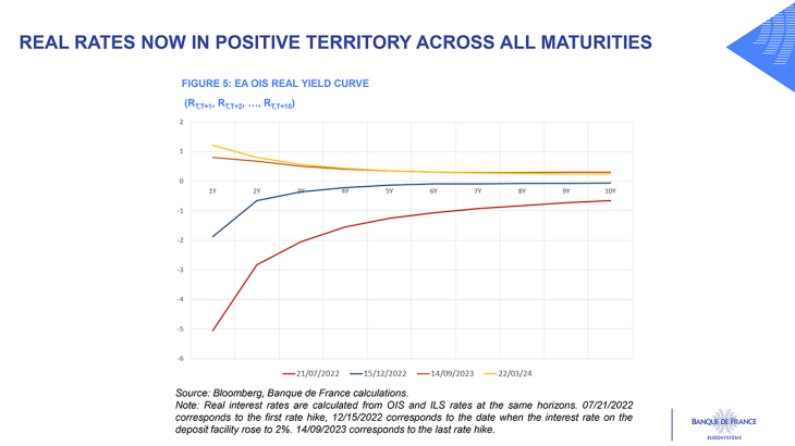 REAL RATES NOW IN POSITIVE TERRITORY ACROSS ALL MATURITIES