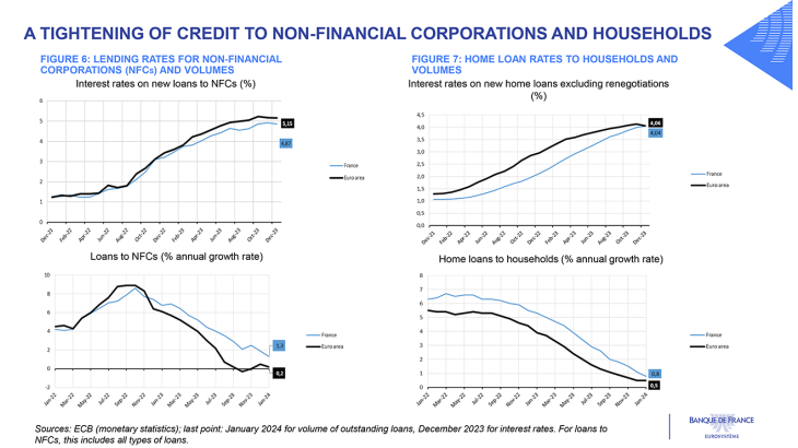 A TIGHTENING OF CREDIT TO NON-FINANCIAL CORPORATIONS AND HOUSEHOLDS