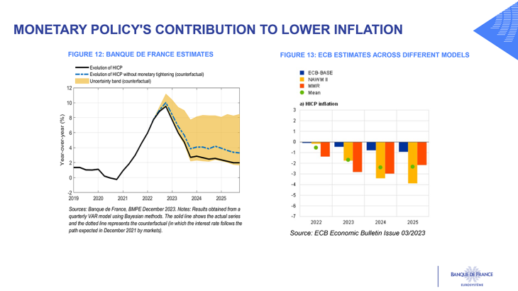 MONETARY POLICY'S CONTRIBUTION TO LOWER INFLATION