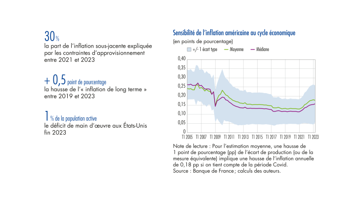 Inflation et activité économique aux États-Unis : le retour de la courbe de Phillips