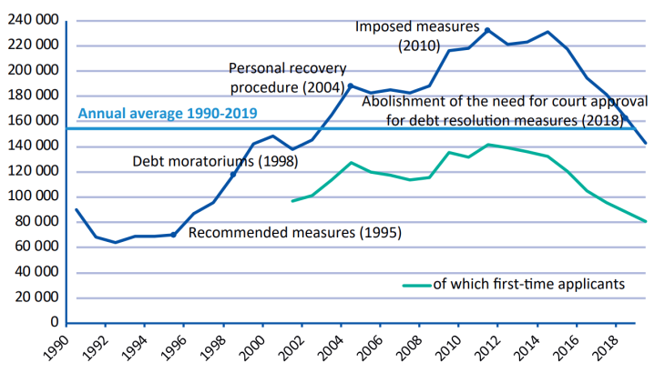 Cases submitted to the household debt commissions (number)