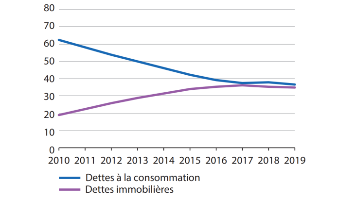 Part des dettes immobilières et  à la consommation dans l’endettement global