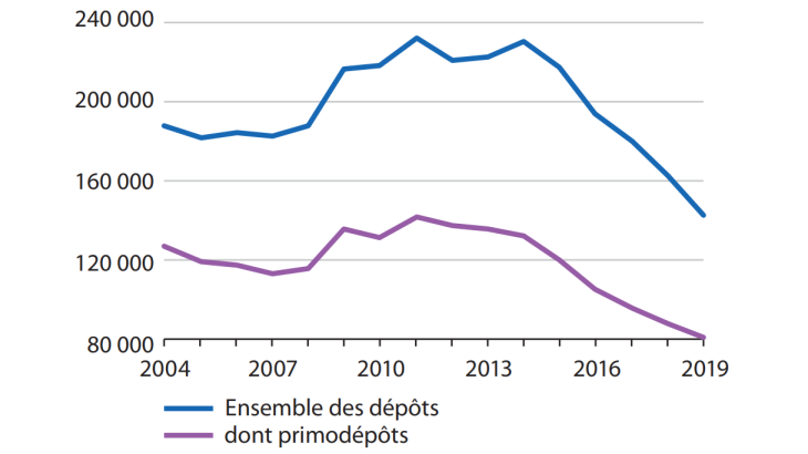 Nombre de situations de surendettement  soumises aux commissions