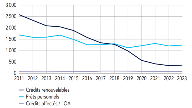  Dettes à la consommation (en millions d’euros)