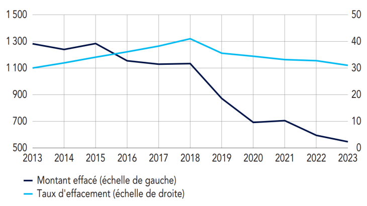 Effacements de dettes à la consommation  (montant en millions d’euros, taux en%)