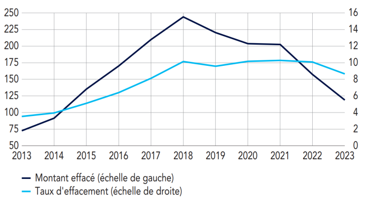 Effacements de dettes immobilières  (montant en millions d’euros, taux en%)