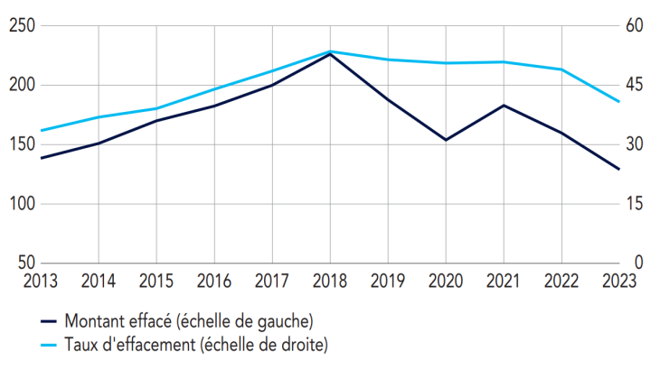 Effacements de dettes de logement (montant en millions d’euros, taux en%)