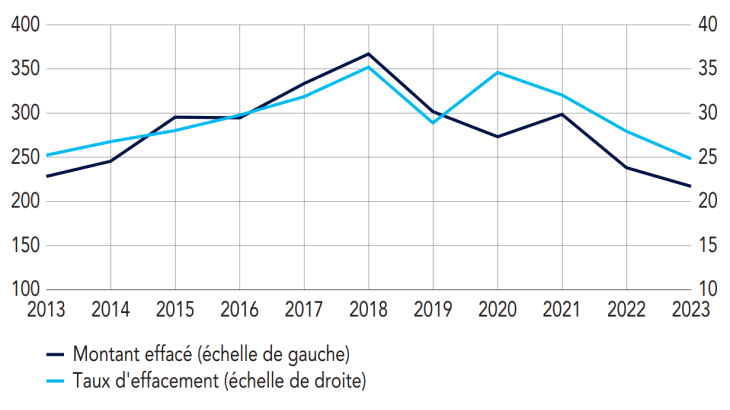 Effacements des autres dettes  (montant en millions d’euros, taux en%)