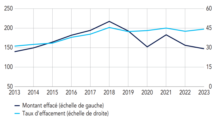 Effacements de dettes de charges courantes,  hors dettes de logement (montant en millions d’euros, taux en%)