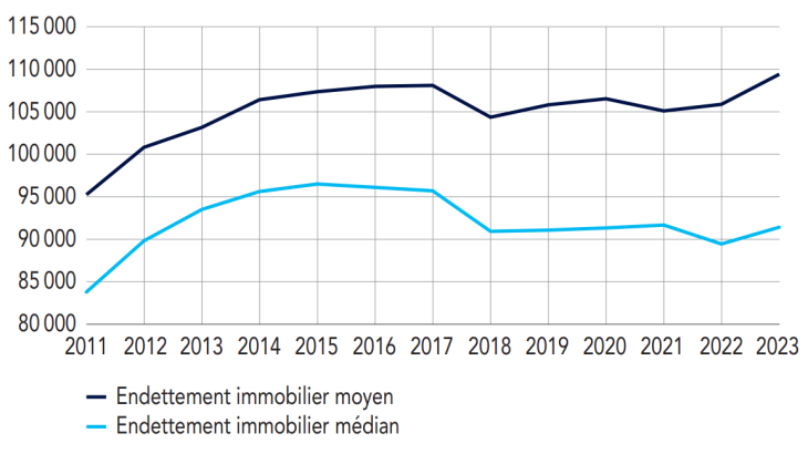 Endettement immobilier moyen et médian
