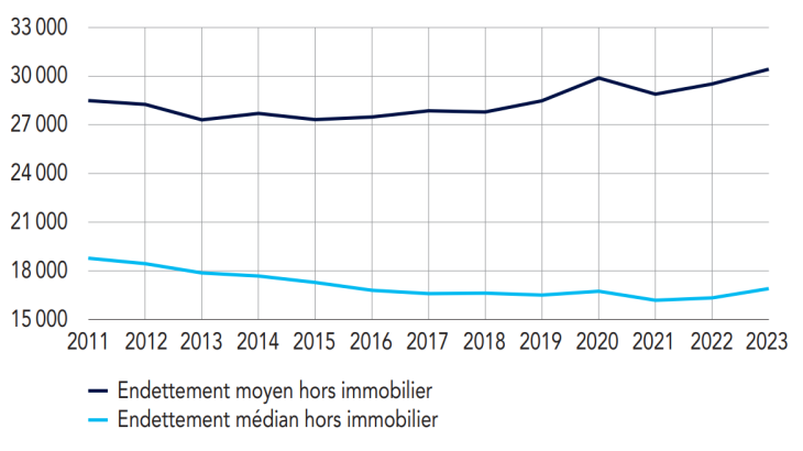 Endettement moyen et médian hors immobilier (en euros)