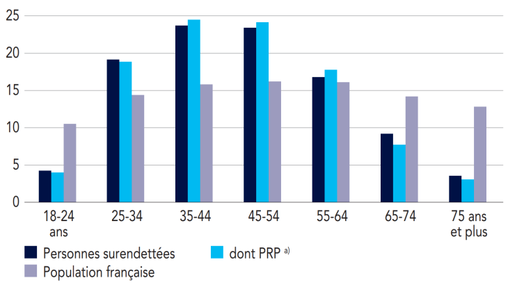 Répartition des personnes surendettées par tranche d’âge (en%)