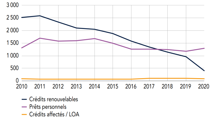 Dettes à la consommation (en millions d’euros)