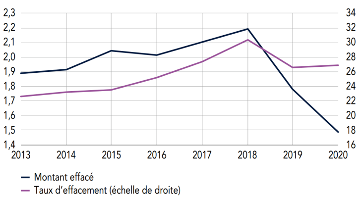 Effacements de dettes (montant en milliards d’euros, taux en%)