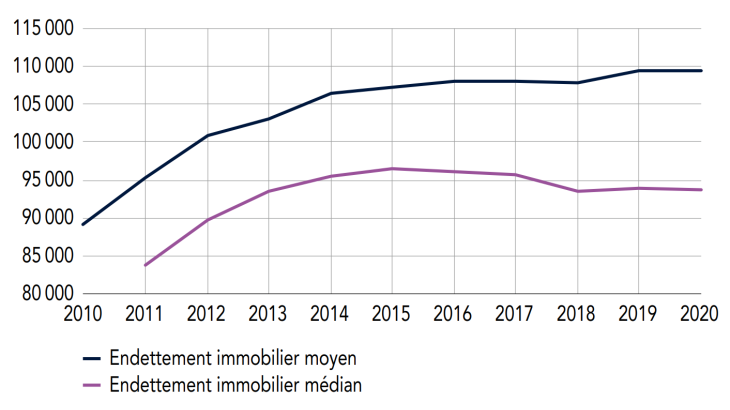 Endettement immobilier moyen et médian (en euros)