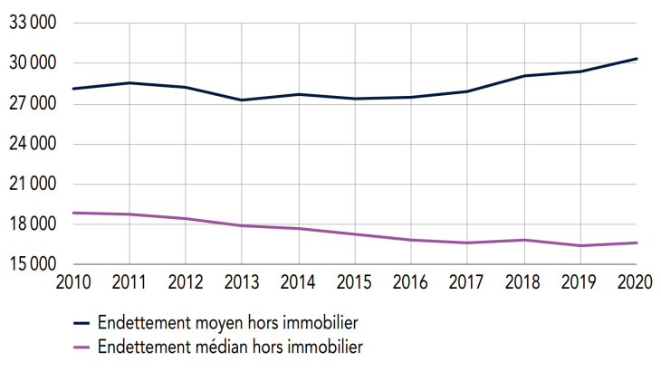 Endettement moyen et médian hors immobilier (en euros)