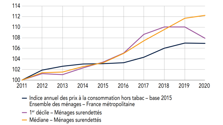 Le premier décile de la distribution des niveaux de vie des ménages surendettés ainsi que le niveau de vie médian des ménages surendettés ont suivi une croissance parallèle de 2011 à 2018. Elle est plus marquée que celle de l’indice des prix à partir de 2013, reflétant une amélioration légère et graduelle du pouvoir d’achat des ménages concernés. Cependant, depuis deux ans, et notamment en 2020, cette tendance s’est inversée, traduisant un appauvrissement relatif et absolu des ménages surendettés les plus f