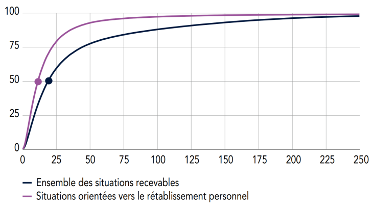 Niveau d’endettement cumulé des ménages surendettés