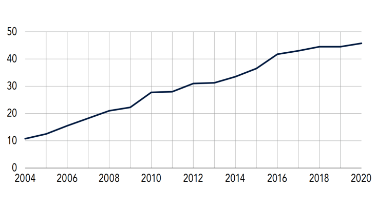 Orientations vers le rétablissement personnel (en% des situations de surendettement recevables)