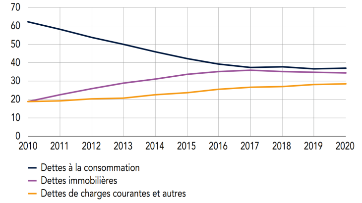 Part des différentes catégories de dettes dans l’endettement global  des ménages surendettés (en%